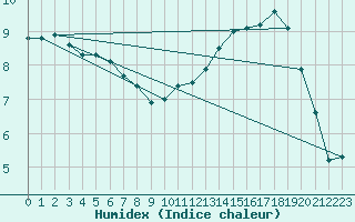 Courbe de l'humidex pour Aonach Mor