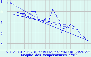 Courbe de tempratures pour Casement Aerodrome