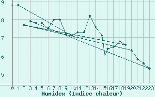 Courbe de l'humidex pour Casement Aerodrome