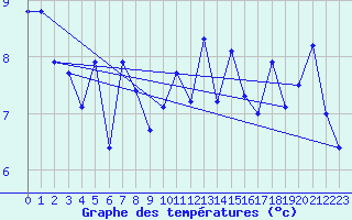Courbe de tempratures pour Pointe du Plomb (17)