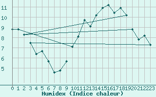 Courbe de l'humidex pour Saint-Sulpice-le-Guretois (23)