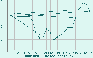 Courbe de l'humidex pour Saturna Capmon