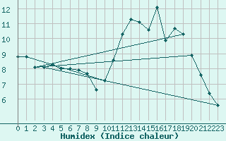 Courbe de l'humidex pour Cessieu le Haut (38)