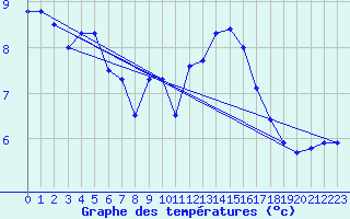 Courbe de tempratures pour Ulm-Mhringen