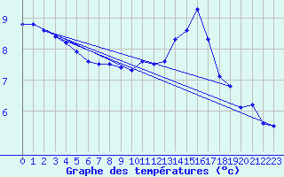 Courbe de tempratures pour Pouzauges (85)