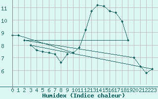 Courbe de l'humidex pour Lagny-sur-Marne (77)