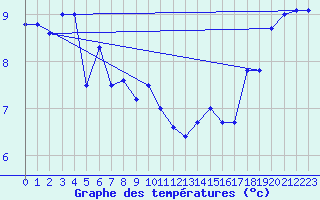 Courbe de tempratures pour Le Touquet (62)