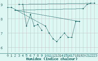 Courbe de l'humidex pour Le Touquet (62)