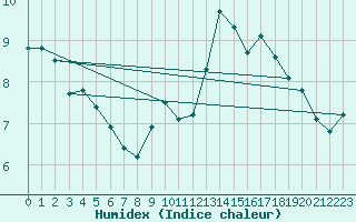 Courbe de l'humidex pour Courcouronnes (91)