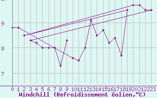 Courbe du refroidissement olien pour Thorshavn