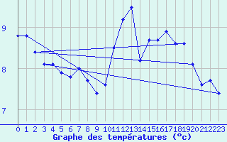 Courbe de tempratures pour Le Mesnil-Esnard (76)