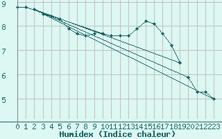 Courbe de l'humidex pour Pietarsaari Kallan