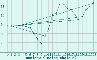 Courbe de l'humidex pour Treize-Vents (85)