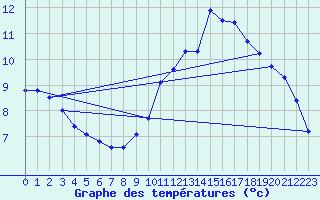 Courbe de tempratures pour Bulson (08)