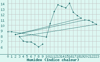 Courbe de l'humidex pour Deaux (30)