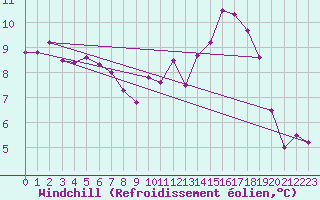 Courbe du refroidissement olien pour Rancennes (08)