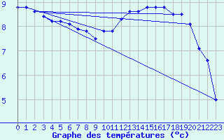 Courbe de tempratures pour Lough Fea