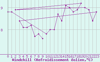 Courbe du refroidissement olien pour Cherbourg (50)