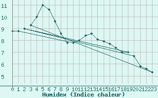 Courbe de l'humidex pour Kuusamo Oulanka