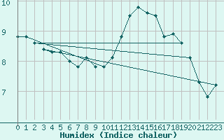 Courbe de l'humidex pour Aultbea