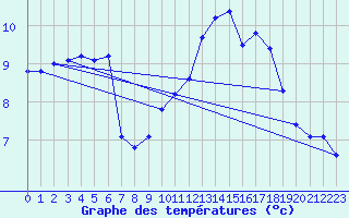 Courbe de tempratures pour Calais / Marck (62)