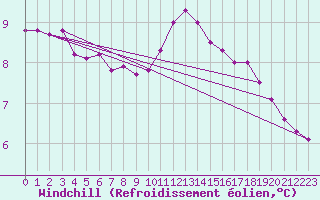 Courbe du refroidissement olien pour Saint-Germain-le-Guillaume (53)