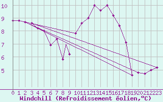 Courbe du refroidissement olien pour Brescia / Ghedi