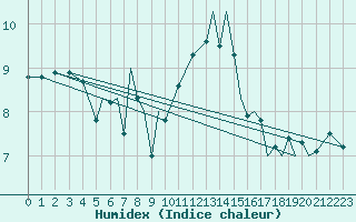 Courbe de l'humidex pour Isle Of Man / Ronaldsway Airport