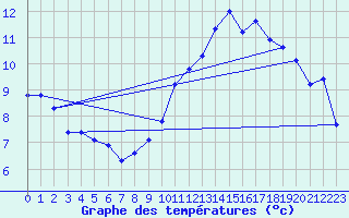 Courbe de tempratures pour Osches (55)