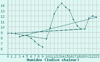 Courbe de l'humidex pour Melun (77)