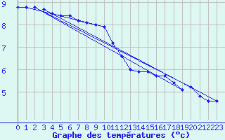 Courbe de tempratures pour Aix-la-Chapelle (All)