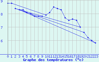 Courbe de tempratures pour Cherbourg (50)