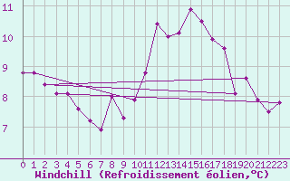 Courbe du refroidissement olien pour Lannion (22)