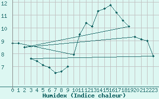 Courbe de l'humidex pour Assesse (Be)