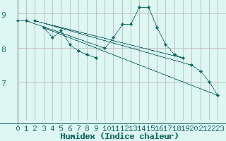 Courbe de l'humidex pour Lobbes (Be)