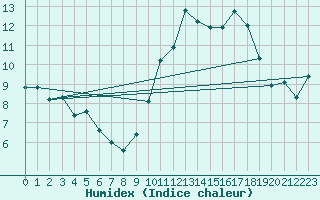 Courbe de l'humidex pour Montroy (17)