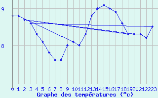 Courbe de tempratures pour Tain Range