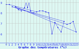 Courbe de tempratures pour Rost Flyplass