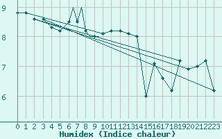 Courbe de l'humidex pour Rost Flyplass