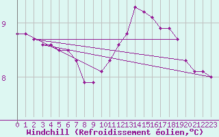 Courbe du refroidissement olien pour Aizenay (85)
