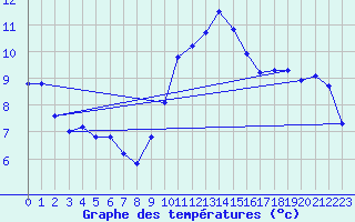 Courbe de tempratures pour Cernay (86)