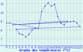 Courbe de tempratures pour Avre (58)