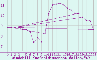 Courbe du refroidissement olien pour Cerisiers (89)