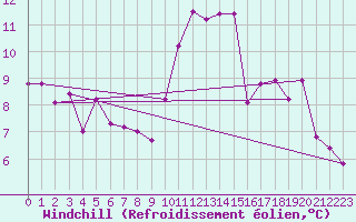 Courbe du refroidissement olien pour Cap de la Hve (76)