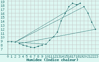 Courbe de l'humidex pour Almondbury (UK)