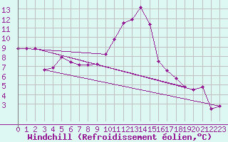 Courbe du refroidissement olien pour Rostherne No 2