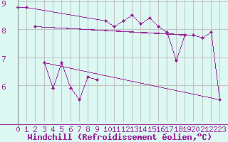 Courbe du refroidissement olien pour Verona Boscomantico