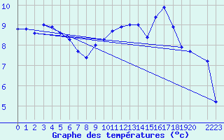Courbe de tempratures pour Verngues - Hameau de Cazan (13)