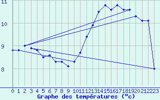 Courbe de tempratures pour Deaux (30)