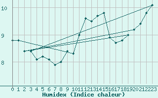 Courbe de l'humidex pour Anvers (Be)